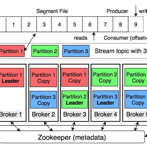 kafka partition vs replication